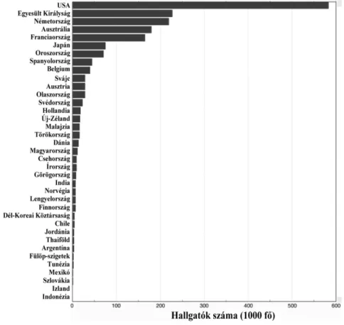 2. ábra: A felsőoktatásba érkező külföldi hallgatók száma a befogadók szerint (2006)