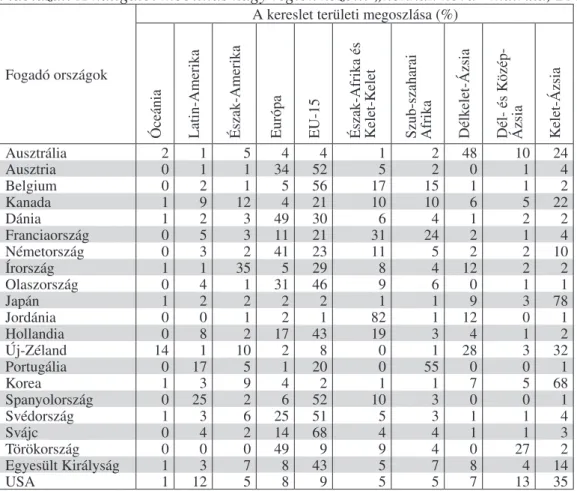 1. táblázat: A hallgatói mobilitás nagy régiók közötti „honnan hová” mátrixa, 2002