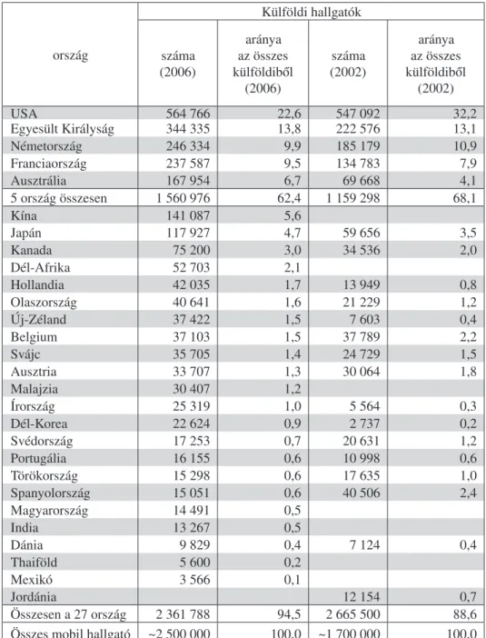 3. táblázat: A külföldi hallgatók számának alakulása a 27 legnagyobb befogadó  országban (2002-2006)