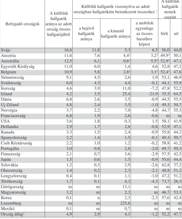 6. táblázat: Az OECD országokban tanuló főiskolai és egyetemi hallgatók (%, 2000) Befogadó országok A külföldi hallgatók  aránya az adott  ország összes  hallgatójából