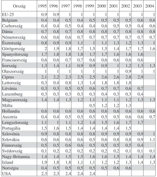 táblázat adatai szerint Magyarországon az oktatásra fordított egyéni kiadás a háztartások  összekiadásának  1,1-1,4%  között  mozgó  hányadot  muttatnak