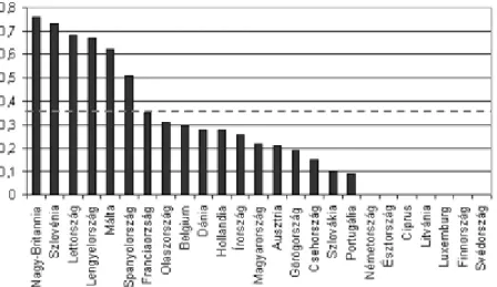 3. ábra:  Az oktatási intézmények magánbefizetésekből származó bevétele a GDP-hez  viszonyítva (2002)