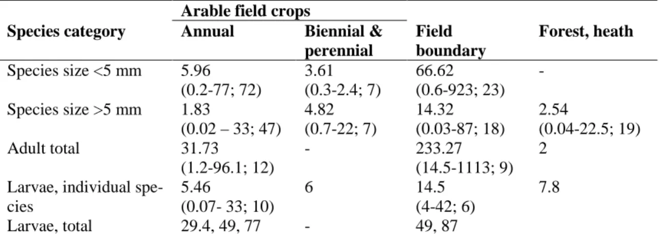 Table 1.1 Maximum densities (individuals m -2 ) of ground beetle adults and larvae in different  habitats