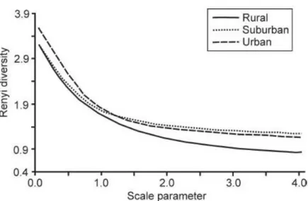 Fig 2.2. The Rényi diversity profiles for carabid assemblages in rural, suburban and urban areas  at Sorø, Denmark, in 2004