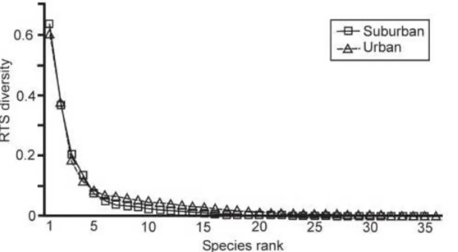 Fig 2.3. Right Tail Sum (RTS) diversity profiles of the carabid assemblages at the suburban and  urban areas at Sorø, Denmark, in 2004