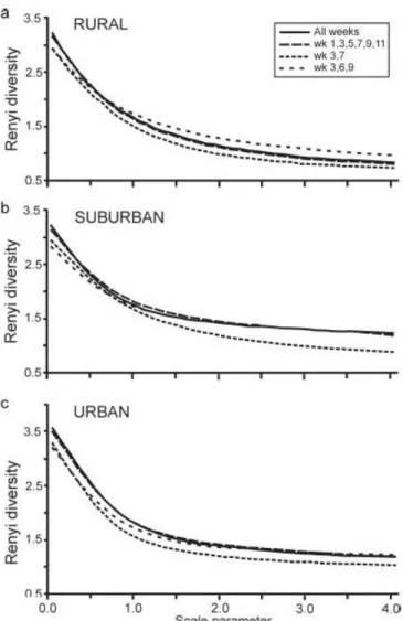 Fig. 2.4. Rényi diversity profiles of the carabid assemblages sampled using various sampling  regimes in rural (a), suburban (b) and urban (c) areas at Sorø, Denmark, in 2004
