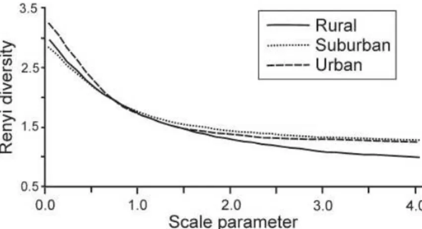 Fig. 2.5. Rényi diversity profiles of carabid assemblages of rural, suburban and urban areas,  sampled over three fortnightly intervals during the growing season  at Sorø, Denmark in 2004