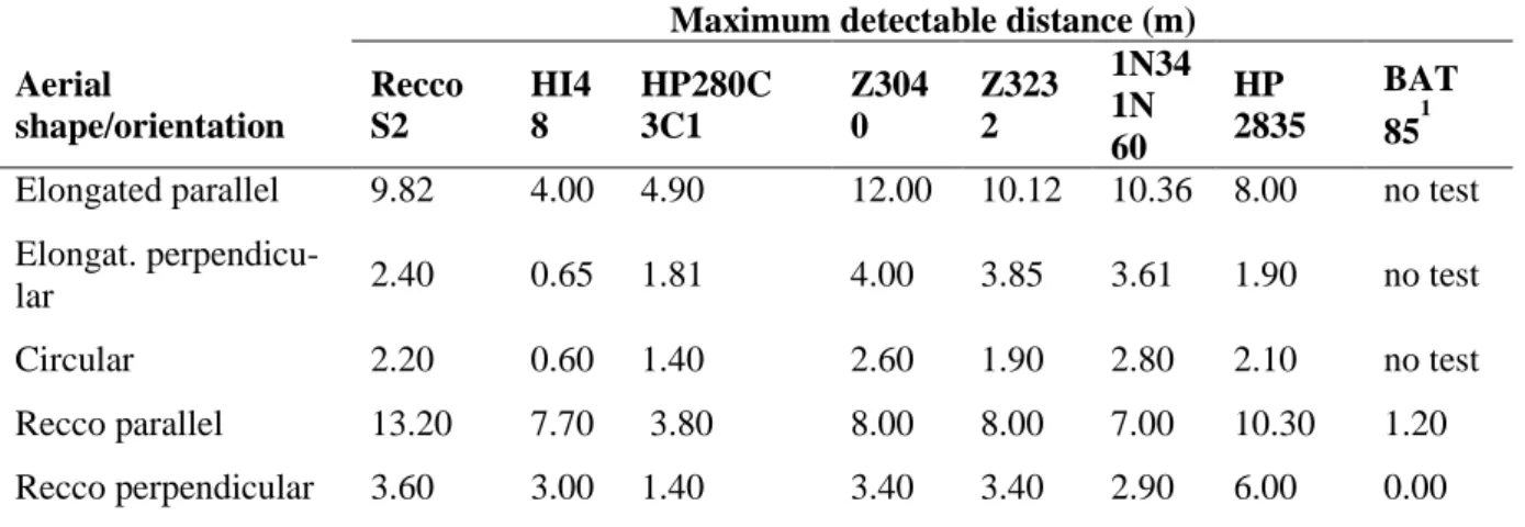 Table 2.2. Maximum detectable distance for different diodes, orientations and aerial shapes  tested