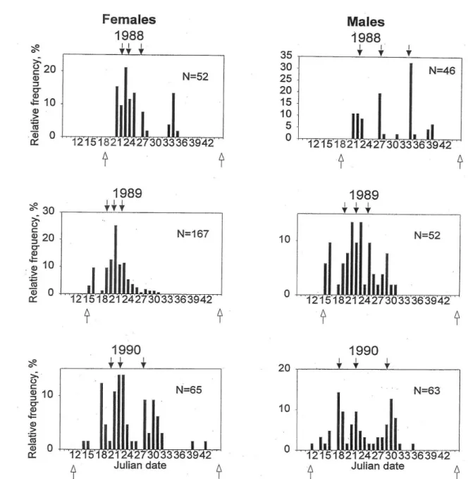 Fig 3.3. Seasonal activity of male and female Brachinus explodens between 1988-1990 at Julian- Julian-namajor, Budapest, Hungary