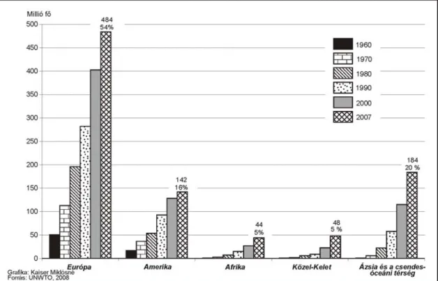 3. ábra Nemzetközi turistaérkezések száma kontinensenként, 1960–2007 