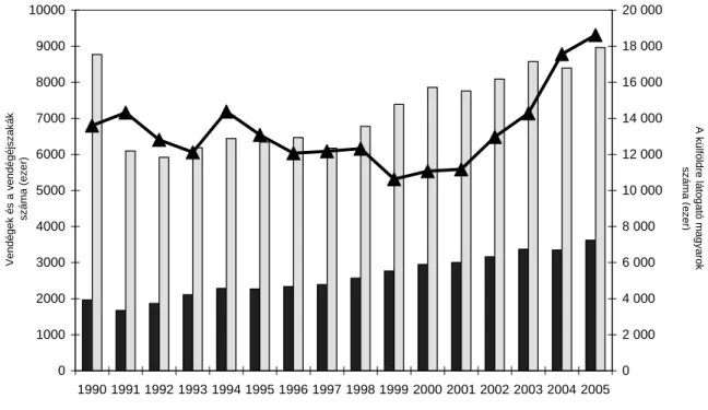 8. ábra A belföldi vendégforgalom és a kiutazók száma Magyarországon, 1990–2005  (Forrás: KSH, 2006) 