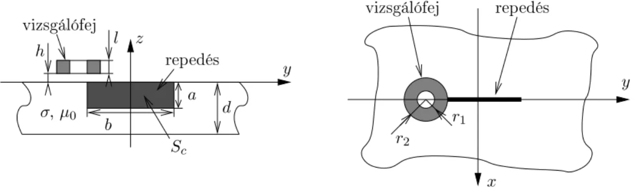 3.1. ábra. ECT vizsgálófej egy felületszer¶ repedést tartalmazó lemez felett