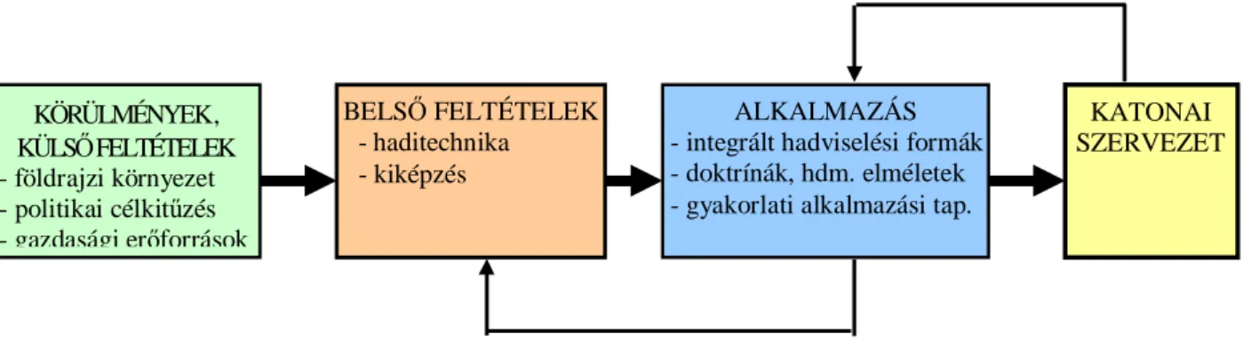 3. ábra. A hadikultúra-modellb l alkotott folyamatábra (Készítette: Turcsányi Károly) A hadviselési formák közötti különbségtétel számos helyen fellelhet  a szakirodalomban.