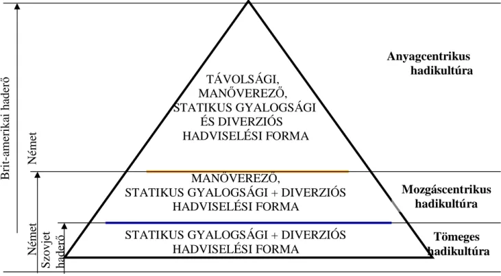 4. ábra: A hadviselési formák és a hadikultúrák kapcsolata (Készítette: Turcsányi Károly)