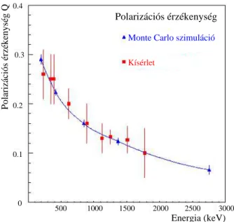 2.7. ábra. Az Euroball detektorrendszer clover detektorainak polarizációs ér- ér-zékenysége.