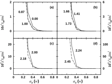 Figure 3.4: The fourth order energy derivative of the ss element of the bcc slope matrix for ω = 0 plotted as a function of the hard sphere radius a R and the radius of the coordination shell d R 0 R (shown by numbers in units of lattice constant).