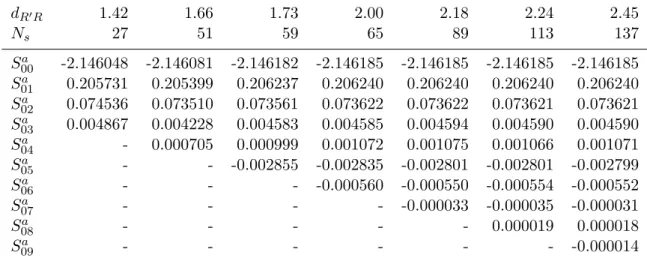 Table 3.1: The ss elements of the bcc slope matrix calculated at ω = 0 for different cluster sizes.
