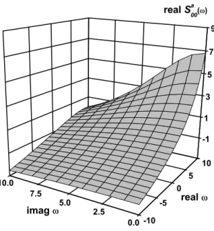 Figure 3.5: Real part of the ss element of the slope matrix S a (ω) calculated for the f cc structure.