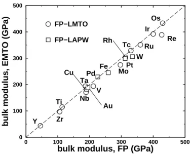 Figure 7.2: Comparison between different theoretical equilibrium bulk moduli (in GPa) for selected transition metals calculated using the EMTO method (ordinate) and two full-potential methods (abscissa) [158, 159]