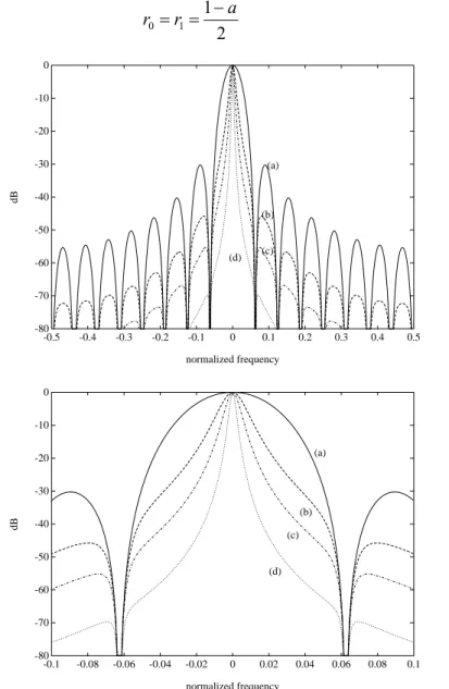 Fig. 1.5 Magnitude characteristics of the filter-banks with different a &gt; 0 parameters: (a) a=0,  (b) a=0.4, (c) a=0.6, and (d) a=0.8