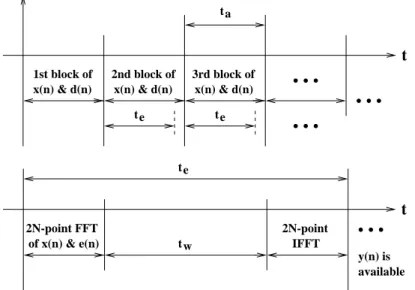 Fig. 1.13 Timing diagram of the standard overlap-save frequency-domain adaptive algorithms (t a