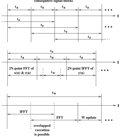 Fig. 1.14 Timing diagrams of a possible frequency-domain adaptive algorithm using sliding  transformations
