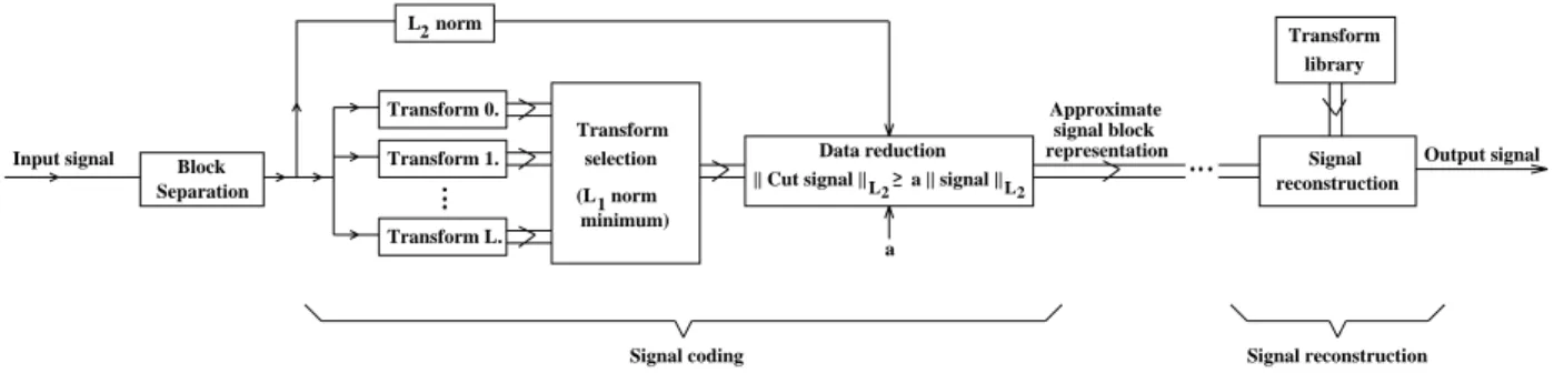 Fig. 1.25 Block diagram of the signal coding and signal reconstruction for the proposed OSR  model 