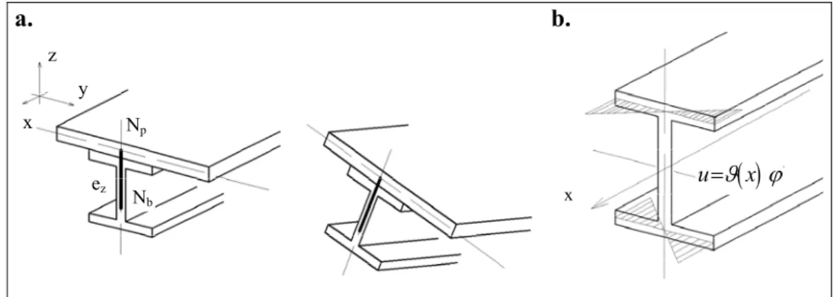 1.2. ábra. Rúd-lemez kapcsolás (a), vékony szelvény csavarási vetemedése (b). 