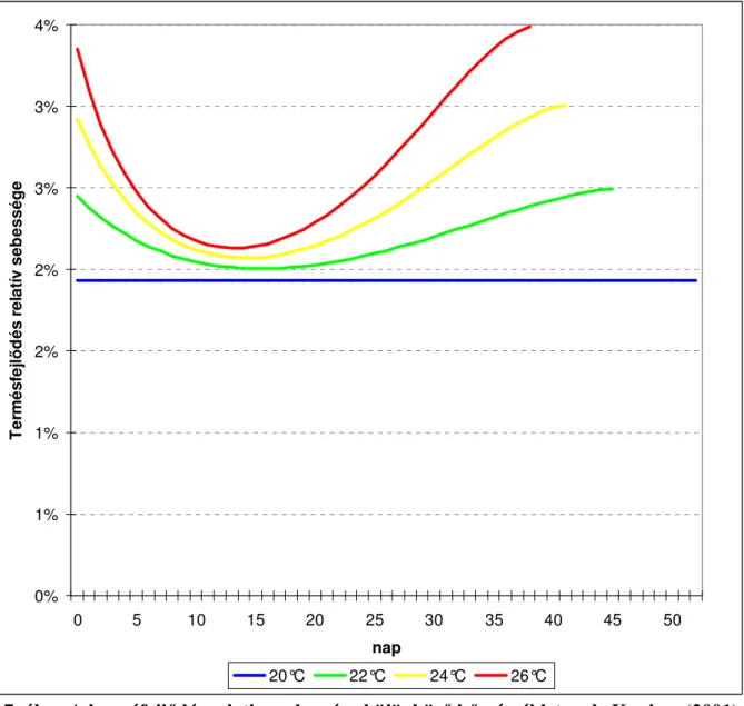 7. ábra A bogyófejl ı dés relative sebessége különböz ı  h ı mérsékleten de Koning, (2001)  A  paradicsom  termésének  halmozott  növekedését  leginkább  telítıdési  függvénnyel  lehet  kifejezni