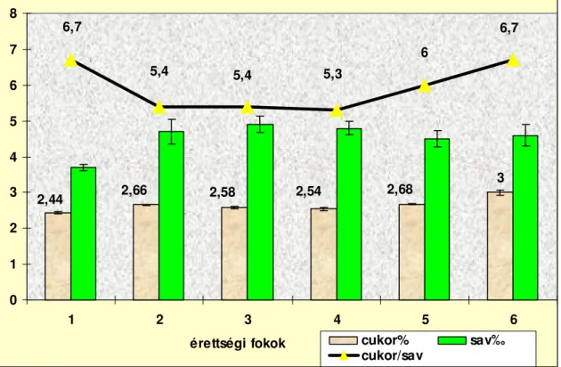 25. ábra A cukor, a sav illetve egymáshoz viszonyított arányuk alakulása a különböz ı érettségi fázisokban 
