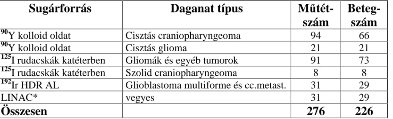 3. táblázat. 2006. december 31.-ig végzett brachyterápiás m téteink