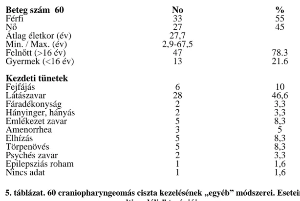 4. táblázat.   90 Y szilikát intracavitalis besugárzásban részesített craniopharyngeomás  cisztás betegek és az ICB el tti klinikai tüneteik