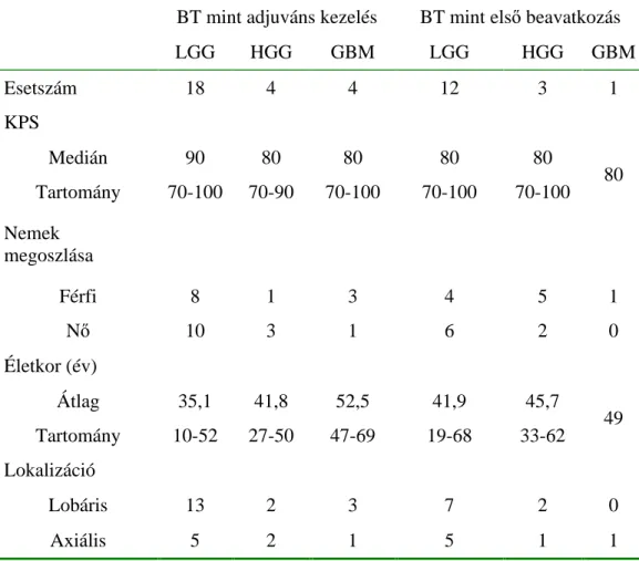 7. táblázat.  125 I szövetközi besugárzásban részesült gliomás betegeink adatai   BT mint adjuváns kezelés  BT mint els  beavatkozás