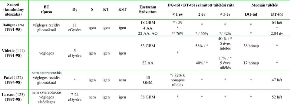 20. táblázat High grade gliomák  125 I brachyterápiájának eredményei   az 1990 után indított tanulmányok  