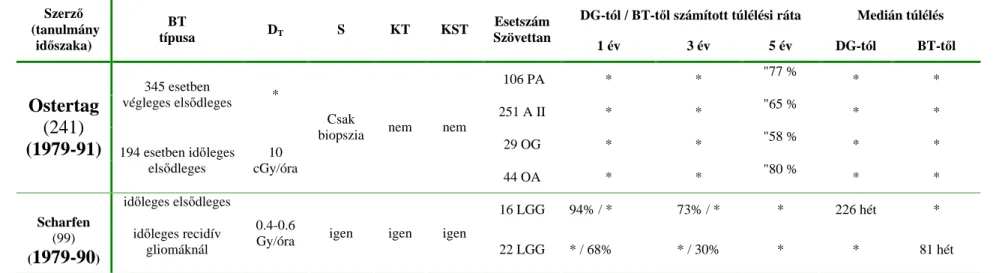 21. táblázat. Low grade gliomák  125 I brachyterápiájának eredményei  