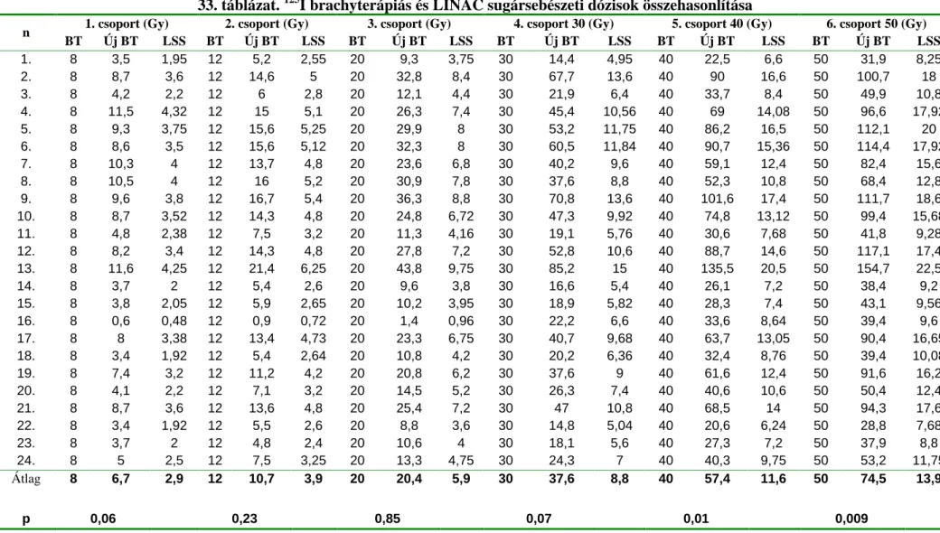 33. táblázat.  125 I brachyterápiás és LINAC sugársebészeti dózisok összehasonlítása 