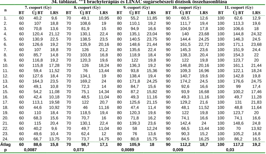 34. táblázat.  125 I brachyterápiás és LINAC sugársebészeti dózisok összehasonlítása 