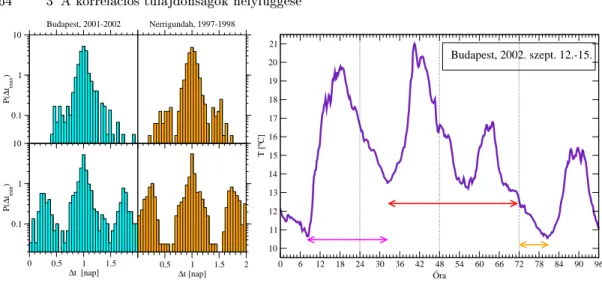 3.23. ábra. Balra: két egymást követ® h®mérsékleti széls®érték bekövetkezése közt eltelt id®tartamok hisztogramjai, fent a maximumokra, alul a minimumokra