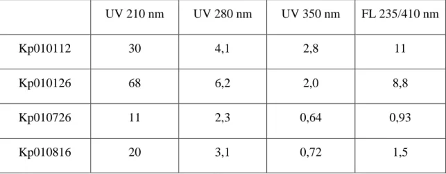 3.5  táblázat  A  légköri  aeroszolból  izolált  vízoldható  szerves  anyag  fajlagos  UV  elnyelése (AU/cm ppm C) és fluoreszcens intenzitása (mV/ppm C) 