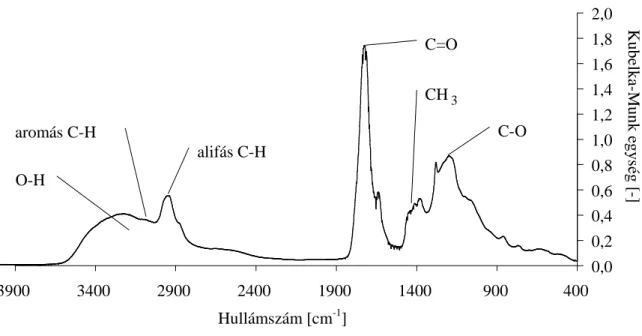 3.6  ábra  Légköri  finom  aeroszol  vizes  extraktumából  kinyert  szerves  anyag  FTIR spektruma 