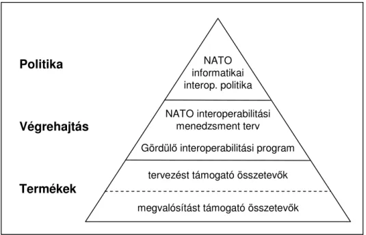 2.1. ábra: A NATO interoperabilitási keretrendszer 148