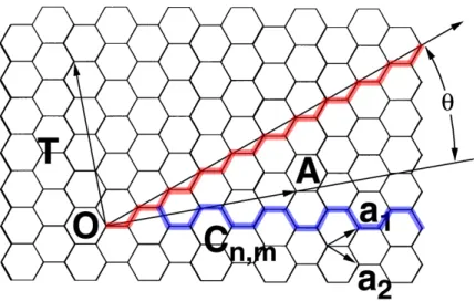 2.1. ábra. Grafén sík geometriája. a 1 és a 2 jelöli a primitív rácsvektorokat. A Hamada vagy kiralitás vektorokat mutatjuk egy „armchair” (alsó folytonos vonal) és egy „zig-zag” (felső  foly-tonos vonal) nanocsőre.