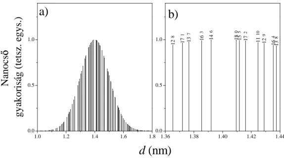 2.2. ábra. Egyfalú nanocsövek d átmérőjének eloszlása egy valódi mintára, a szövegben meg- meg-adott paraméterekkel