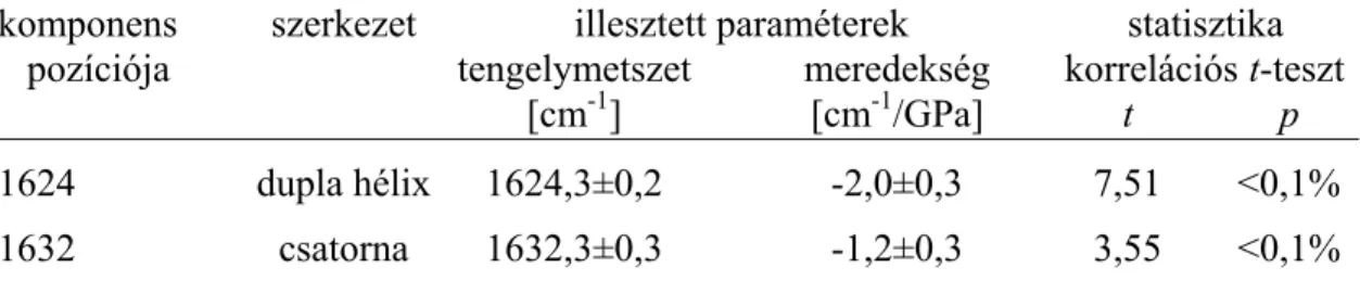 Az illesztett komponensek pozíciója a nyomás függvényében eltolódott. A 12. ábra  mutatja  ezt  az  eltolódást  a  két  fő  komponens  esetén