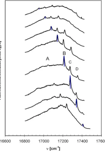 29. ábra. A DMSO-ba ágyazott MgMP kromofór  FLN  emissziós  spektrumai  különböző  gerjesztő  hullámhosszak esetén