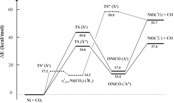 3.6. ábra . A Ni + CO 2 reakció energiadiagramja. Az energiaszinteket ZPVE korrigált CCSD(T)/6-311+G(3df)//B3LYP/6-311+G(3df) módszerrel határoztuk meg.