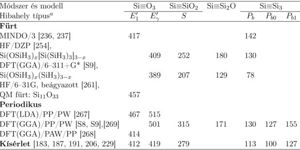 3.7. táblázat . Néhány jellemző számított 29 Si Fermi kontakt paraméter (Gauss egységben), különböző módszerekkel, a különböző Si ≡ Si n O 3 − n hibahely típusokra.