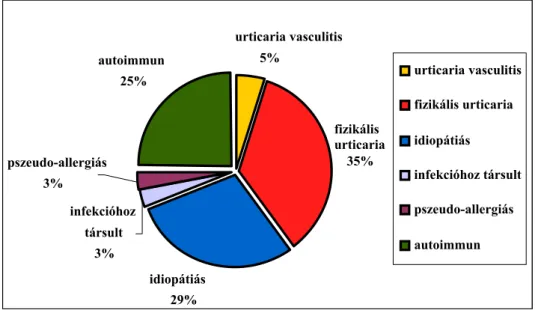 1. ábra: A krónikus urticaria leggyakoribb formái (közönséges urticaria= idiopátiás + infekcióhoz társult  + pszeudoallergiás + autoimmun, Grattan 2002)