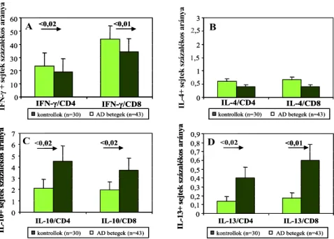 7. ábra: Intracitoplazmatikus citokin szintek perifériás vér T sejtekben AD-ben (n=43)