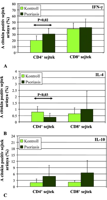 10. ábra: IFN-γ, IL-4 és IL-10 termelő CD4+ Th és CD8+ Tc sejtek arányának eloszlása psoriasis  vulgarisban (n=18) és a kontroll csoportban (n=10)